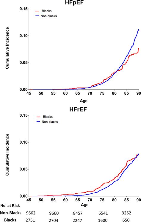 Sex And Race Differences In Lifetime Risk Of Heart Failure Free Hot
