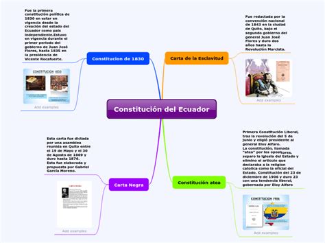 Constitución del Ecuador Mind Map