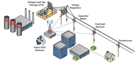 Power And Voltage Distribution Systems Components Introduction
