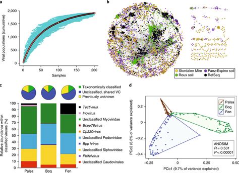 As observed previously, methane flux was emitted from the waterlogged. Overview of Stordalen Mire soil viruses a, An accumulation ...