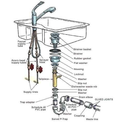 There may be other connections, such as garbage disposal cord or double sink drain lines. Kitchen Sink Drain Plumbing Diagram With Garbage Disposal - Best Kitchen Decoration Ideas