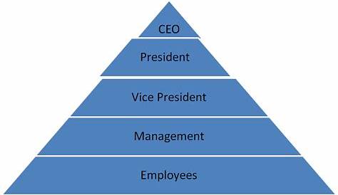 world hierarchy pyramid chart