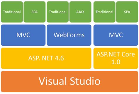 Asp.net core is the new version of the asp.net web framework mainly targeted to run on.net core platform. How to Web with ASP.NET - Telerik Blogs
