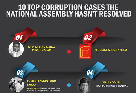 Top 10 Corruption Scandals Nigerias National Assembly Hasnt Resolved