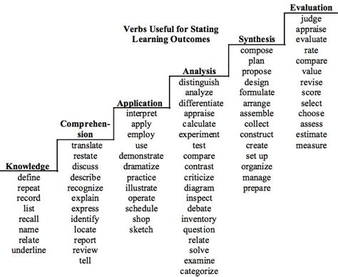 Writing Objectives Examples Blooms Taxonomy Of Educational