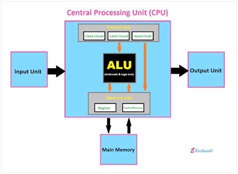 Components Of Cpu Output Device Components Central Processing Unit