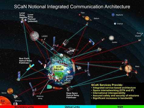 Nasa Near Earth Network