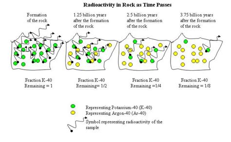 Different methods of radiometric dating vary in the timescale. How Old Is That Rock? Roll the Dice & Use Radiometric ...