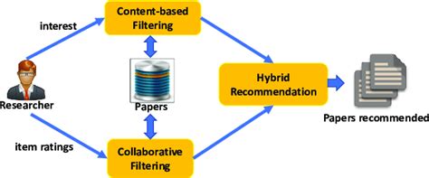 Github Aerospacerrhybrid Recommender System