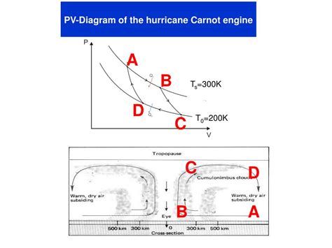 Ppt Hurricanes And The Carnot Cycle Powerpoint