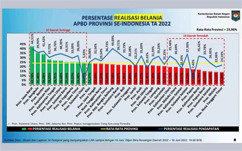 Bengkulu Peringkat 2 Daerah Tertinggi Realisasi Belanja Apbd Provinsi Se Indonesia Tahun 2022