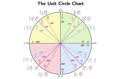 Unit Circle Quick Lesson Printable PDF Chart Matter Of Math