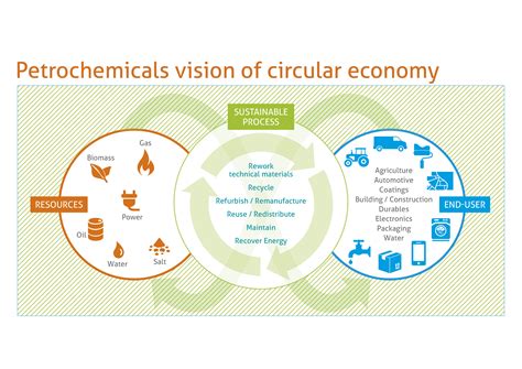 What do we mean by the 'linear economy'? Circular Economy - Petrochemicals Europe