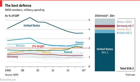 daily chart military spending by nato members the economist