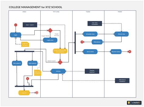 Activity Diagram For College Management System The Activity Diagram