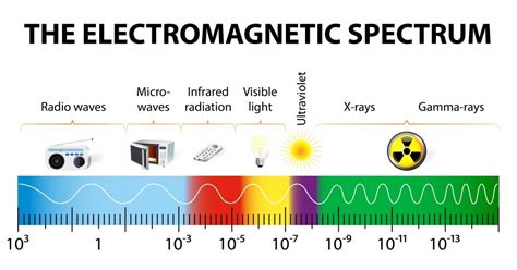 Can Wavelenght Of Electromagnetic Waves Greater Than Earth