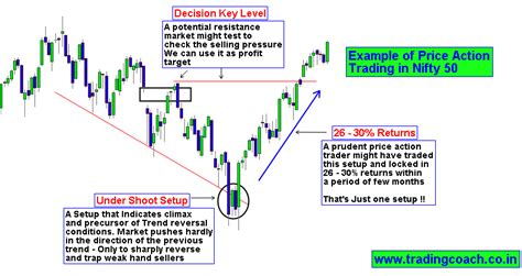 Learn Price Action Trading Trading Coach Learn Price Action Trading
