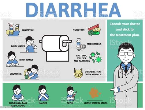 Diarrhea Causes And Symptoms Infographic Poster With Text And