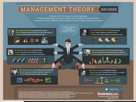 A Guide To Popular Management Theories Management Education