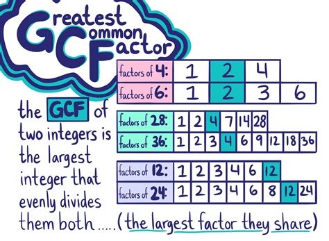 Greatest Common Factor Gcf — Definition And Examples Expii
