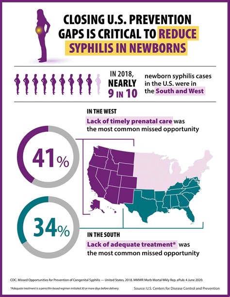 Syphilis Prevention
