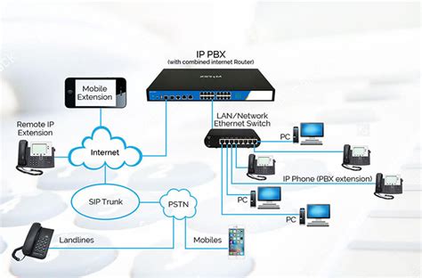 Voip Ip And Pabx System Tech Revolution