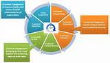 Clm Customer Lifecycle Management