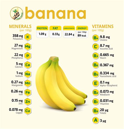 Banana Nutritional Value Per 100g - Propranolols