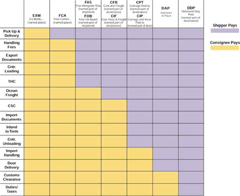 Shipping Incoterms Chart