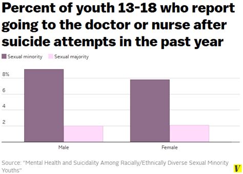Gay And Bisexual Youth Are Nearly 4 Times More Likely To Attempt Suicide Vox