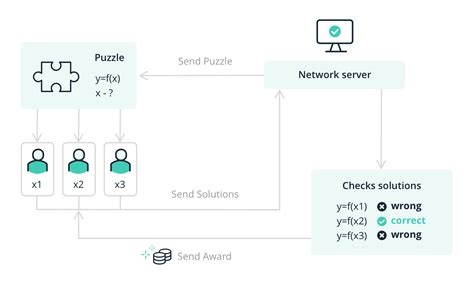 The proof of work (pow) consensus algorithm is vital to the security of many cryptocurrencies and blockchains today. What is Proof-of-Work | Ledger