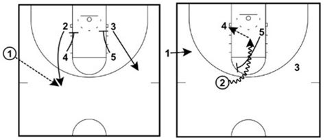 7 Simple Basketball Plays For Kids Basketball For Coaches