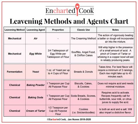 Leavening Methods And Agents Chart Encharted Cook