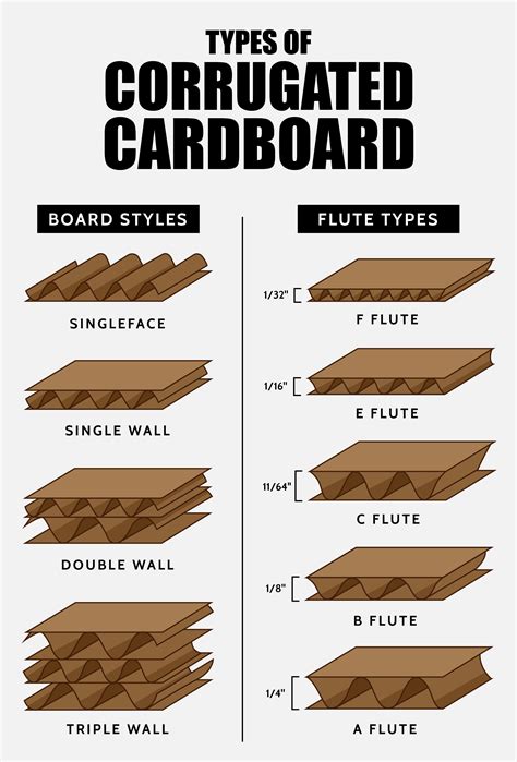 Types Of Corrugated Boxes Paper To Export