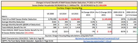 Oregon Housing Blog My Estimate Snap Households Lost 15 Billion In