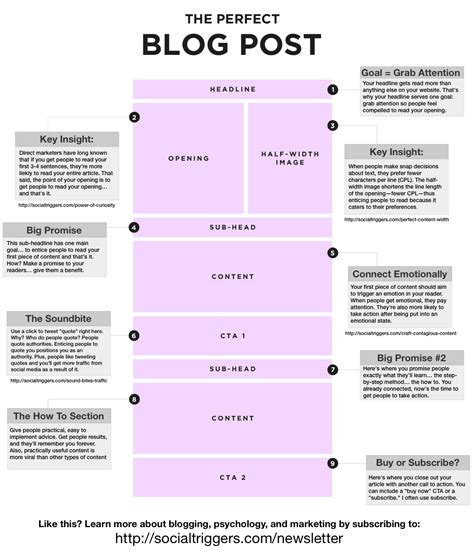 How To Write The Perfect Blog Post Format My Virtual Solution