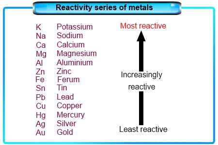 They are able to donate and receive electrons and are able to oxidize and reduce. My Share Learning Content: 3.3 Reactivity Series of Metals ...