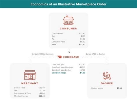 But doordash has been able to manage through all this. DoorDashとはどういう会社？IPO目論見書を解説!｜マイク｜note
