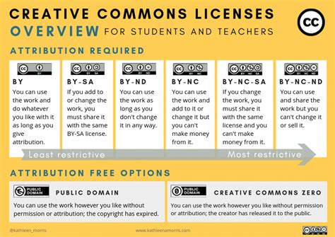 The Ultimate Guide To Copyright Creative Commons And Fair Use For