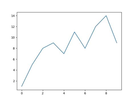 Line Plot Or Line Chart In Python With Legends Datascience Made Simple