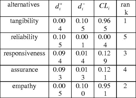 Table 5 From Prioritizing Internal Service Quality Dimensions Using
