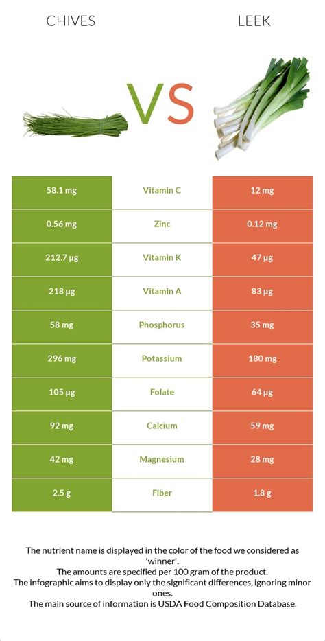 Chives Vs Leek — In Depth Nutrition Comparison