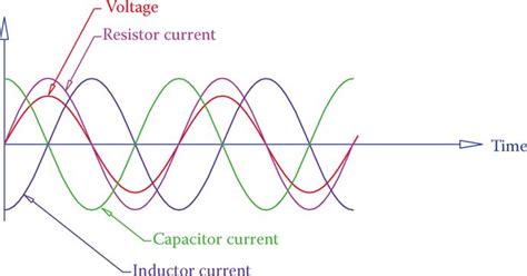 Phase Relationships In Ac Circuits Phase Difference Phase Shift