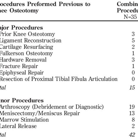 Procedures Performed On The Ipsilateral Knee After Realignment