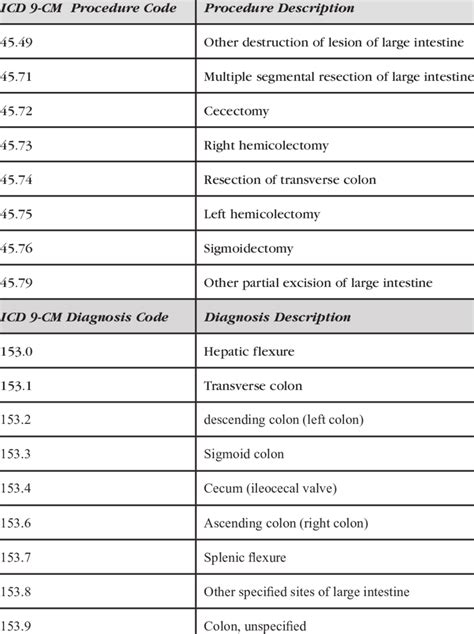 The Icd 9 Cm Procedure Codes Corresponding To The Surgical