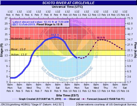 Second Flood Wave To Come On Late Tuesday Scioto Post