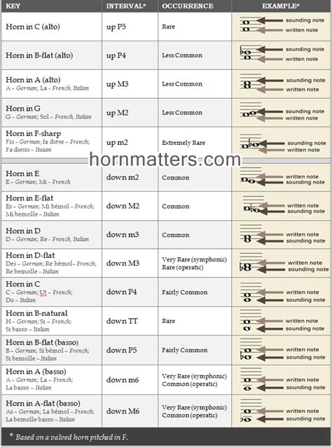 French Horn Transposition Chart Horn Matters A French Horn And