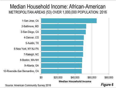 Update On Median Household Incomes 2016