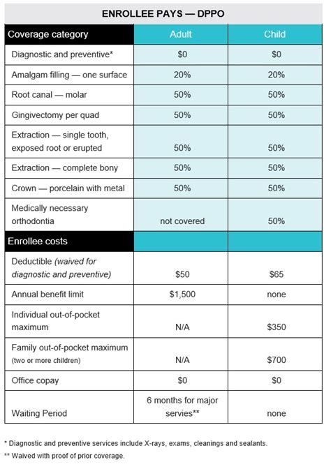 Reviewing Covered California's 2016 family dental plans