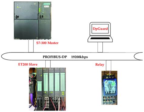 Profibus Dp Bus System Download Scientific Diagram